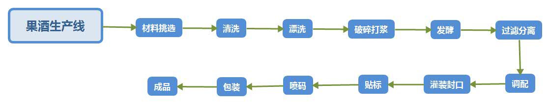 果酒生產(chǎn)線工藝